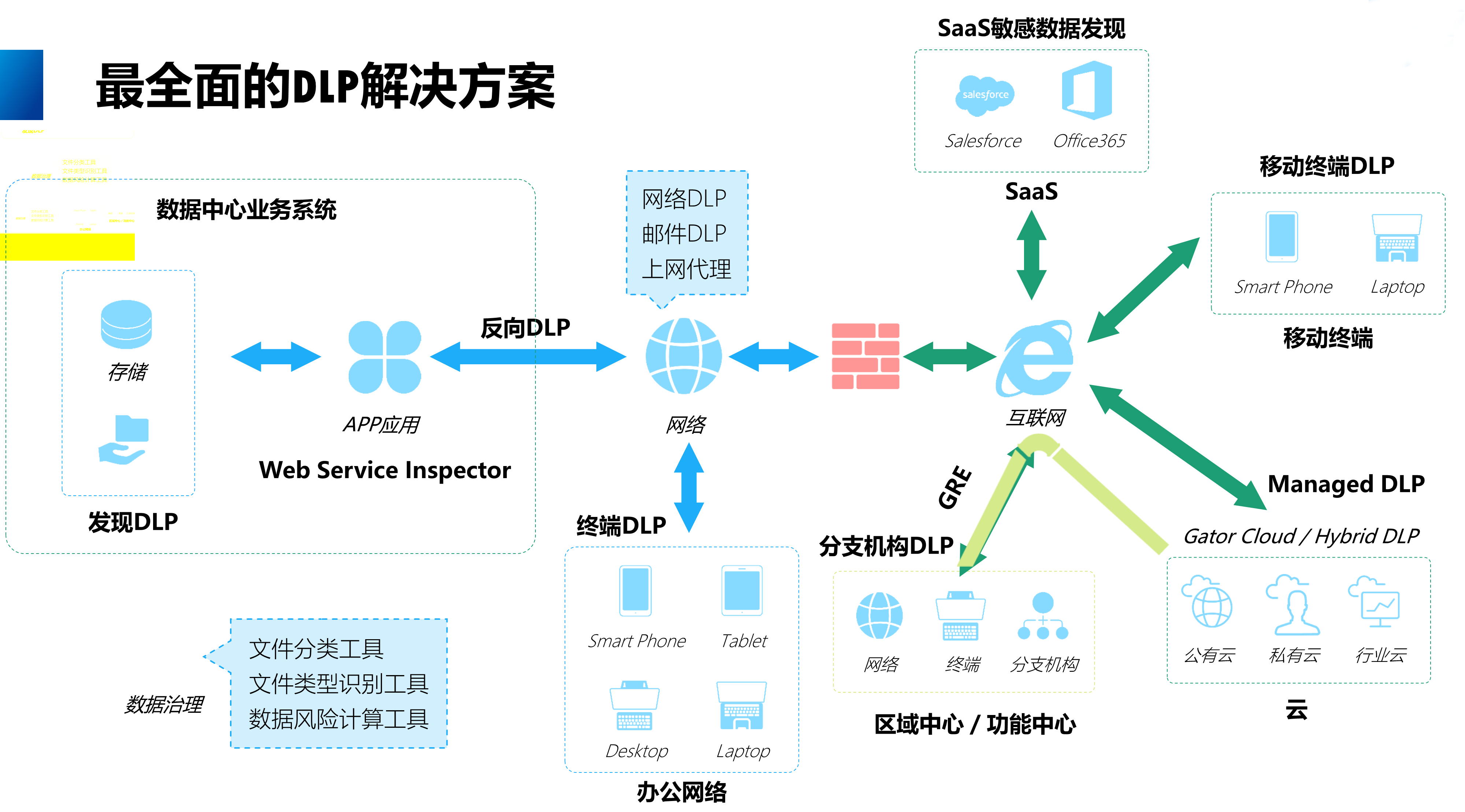 數(shù)據(jù)泄露防護(hù)系統(tǒng)(DLP)